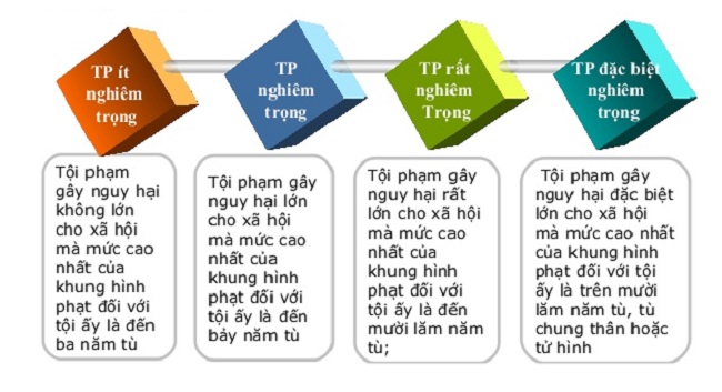 Những loại tội phạm hình sự được quy định trong pháp luật Việt Nam